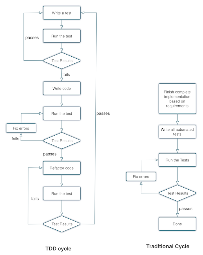 "TDD Contrasted" "TDD Contrasted"